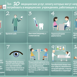 Топ-10 медицинских услуг в системе ОМС, за которые не нужно платить